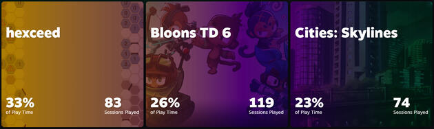 small thumbnails showing video game Play Time. 33% of Play Time was spent on hexceed, 26% on Bloons TD 6, and 23% on Cities: Skylines.